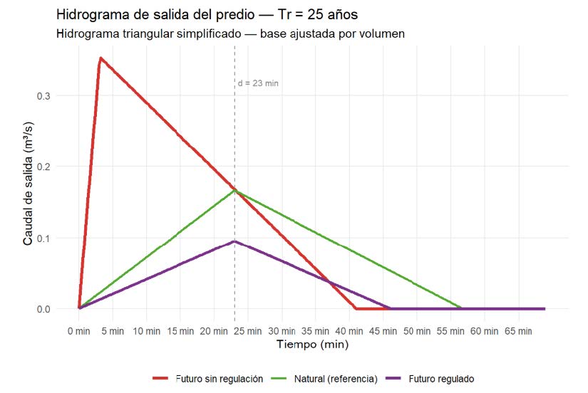 Hidrograma de salida del predio - Tr = 25 años